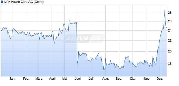 MPH Health Care Aktie Chart