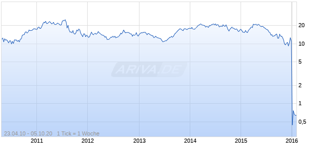 Globe Specialty Metals Chart