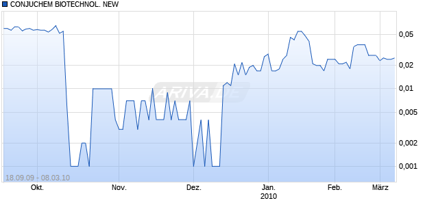 CONJUCHEM BIOTECHNOL. NEW Chart