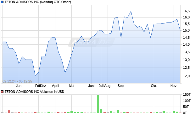 TETON ADVISORS Aktie Chart
