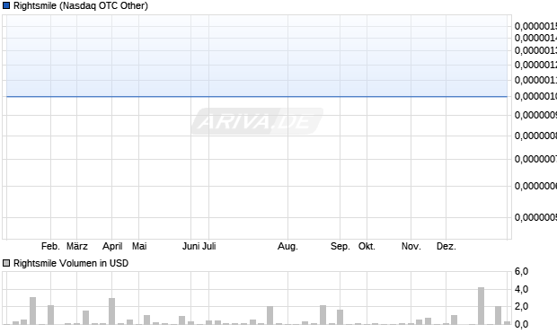Rightsmile Aktie Chart
