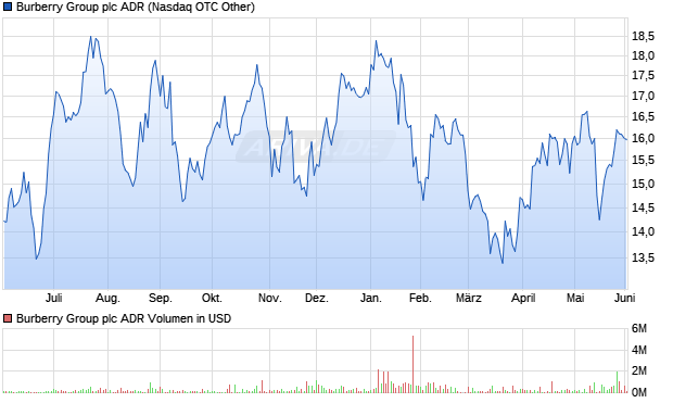 Burberry Group Aktie (ADR) Chart