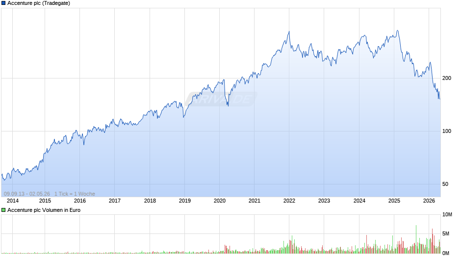 Accenture Chart