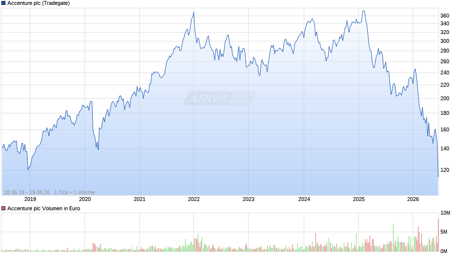 Accenture Chart