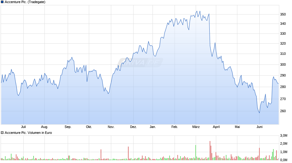 Accenture Plc. Chart