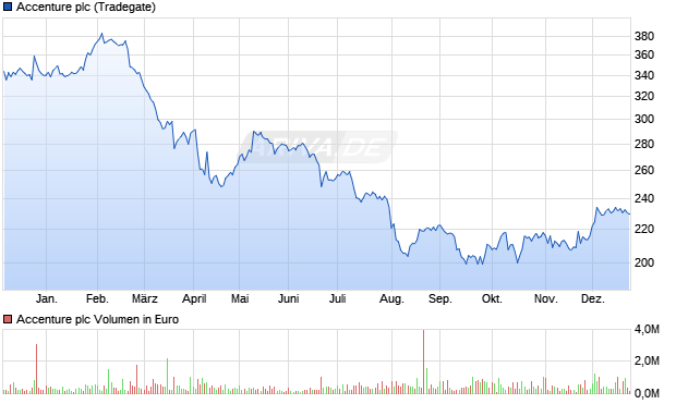 Accenture Aktie Chart