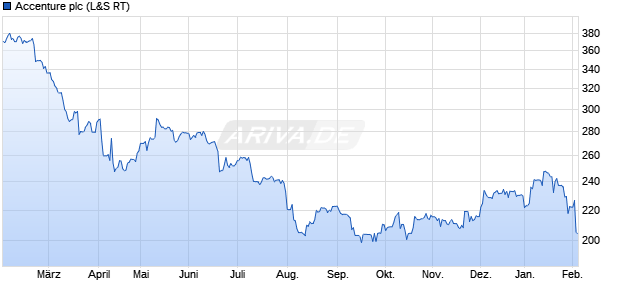 Accenture Aktie Chart