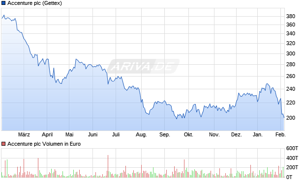 Accenture Aktie Chart