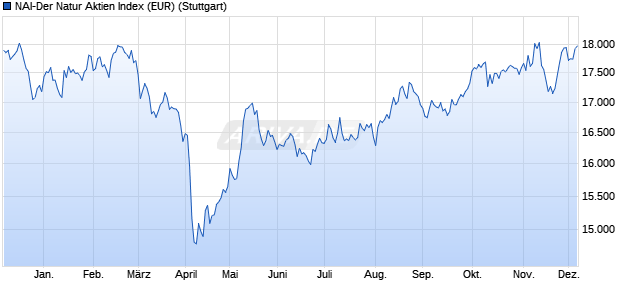 NAI-Der Natur Aktien Index (EUR) Chart