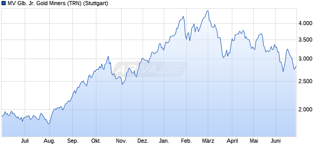 MV Glb. Jr. Gold Miners (TRN) Chart