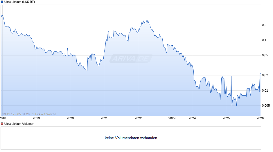 Ultra Lithium Chart