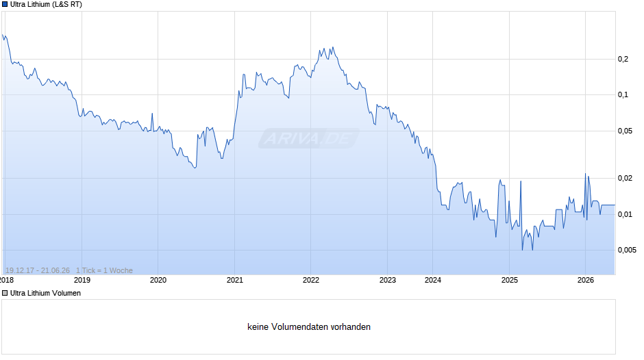 Ultra Lithium Chart