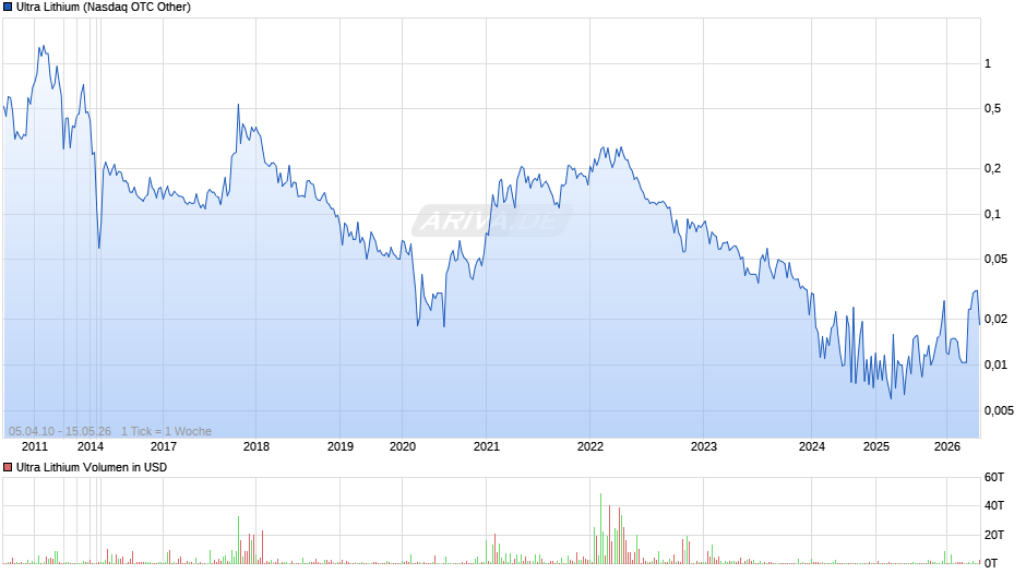 Ultra Lithium Chart