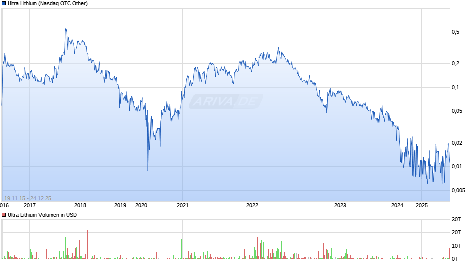 Ultra Lithium Chart