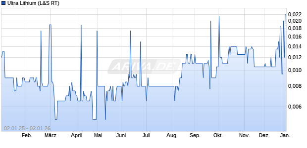Ultra Lithium Aktie Chart
