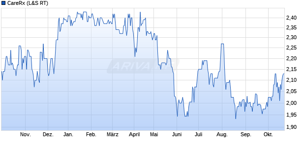 CareRx Aktie Chart
