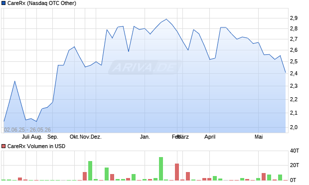 CareRx Aktie Chart
