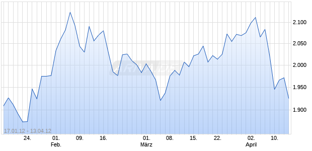 SPECTRUM BRANDS HOLDINGS Chart