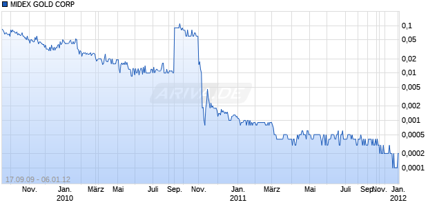 MIDEX GOLD CORP Chart