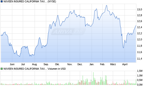 NUVEEN INSURED CALIFORNIA TAX- Aktie Chart