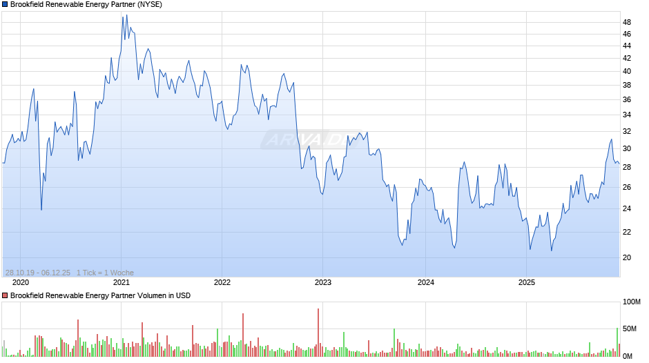 Brookfield Renewable Energy Partner Chart