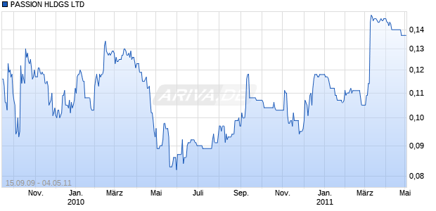 PASSION HLDGS LTD Chart