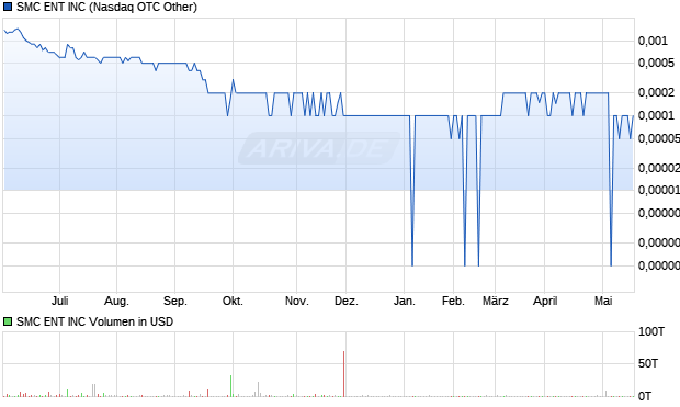 SMC ENT Aktie Chart