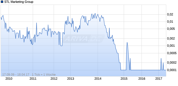 STL Marketing Group Chart