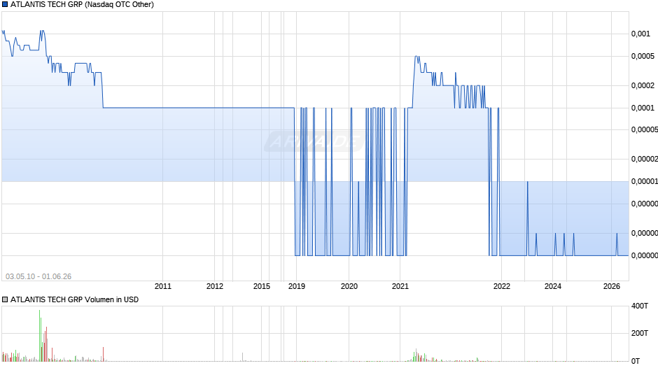 ATLANTIS TECH GRP Chart