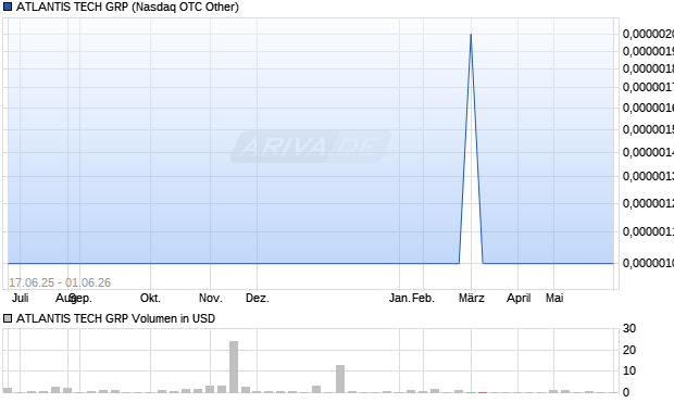 ATLANTIS TECH GRP Aktie Chart