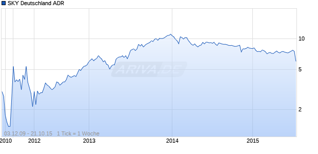 SKY Deutschland ADR Chart