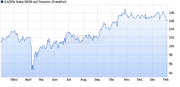 6,625% Nokia 09/39 auf Festzins (WKN A0T9L2, ISIN US654902AC90) Chart