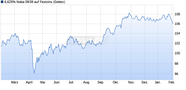 6,625% Nokia 09/39 auf Festzins (WKN A0T9L2, ISIN US654902AC90) Chart