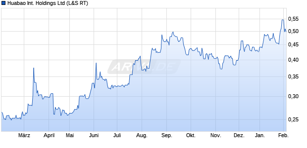 Huabao International Aktie Chart