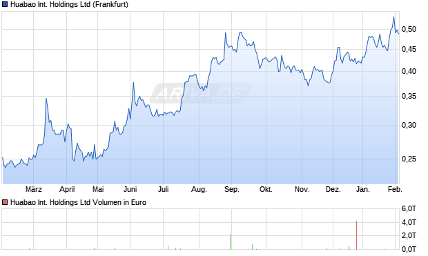 Huabao International Aktie Chart