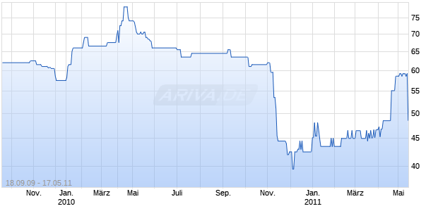 BK OF IRELD 07/18 FLR MTN Chart