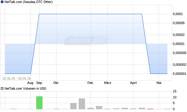 NetTalk.com Aktie Chart
