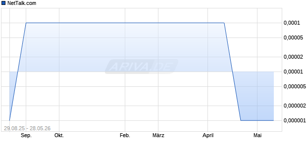 NetTalk.com Aktie Chart