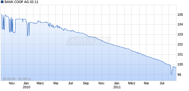 BANK COOP AG 02-11 Chart