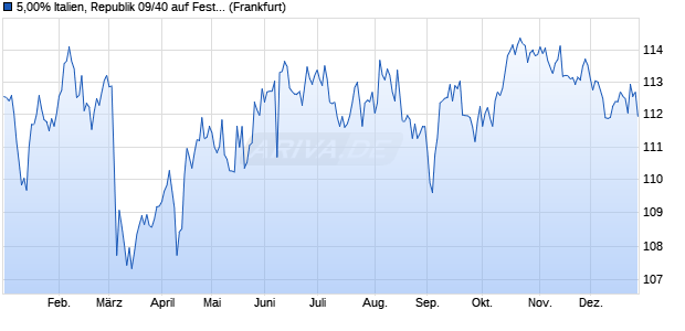 5,00% Italien, Republik 09/40 auf Festzins (WKN A1AMH5, ISIN IT0004532559) Chart