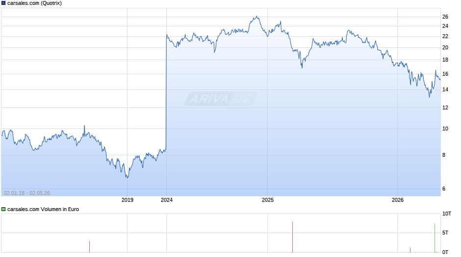 carsales.com Chart