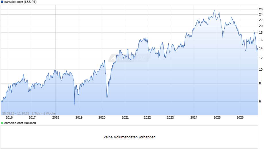 carsales.com Chart