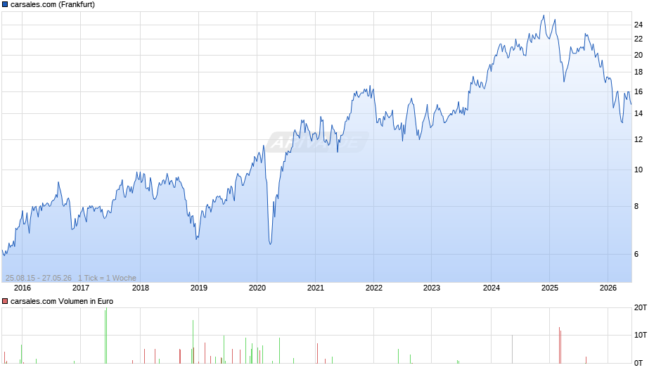 carsales.com Chart