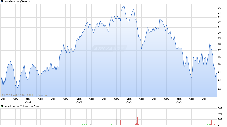 carsales.com Chart