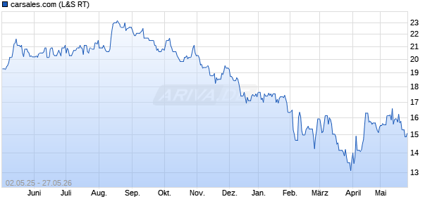 carsales.com Aktie Chart
