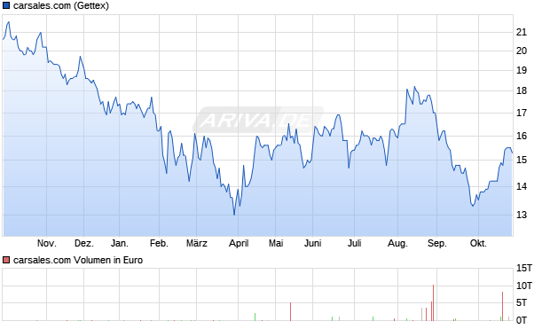 carsales.com Aktie Chart