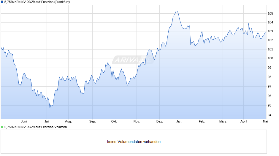 5,75% KPN NV 09/29 auf Festzins Chart