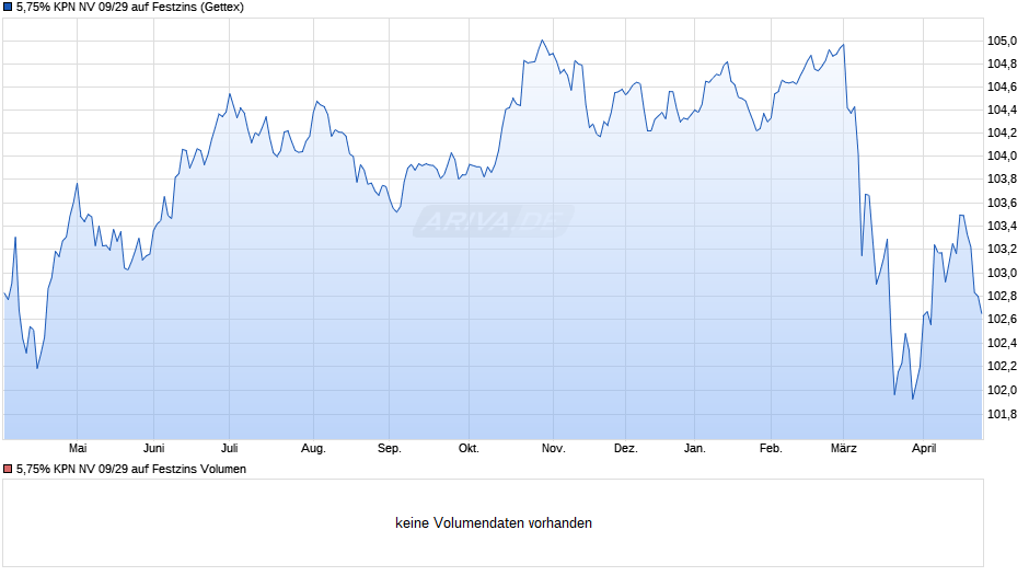 5,75% KPN NV 09/29 auf Festzins Chart