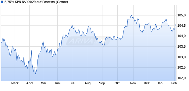 5,75% KPN NV 09/29 auf Festzins (WKN A1AMGF, ISIN XS0451790280) Chart