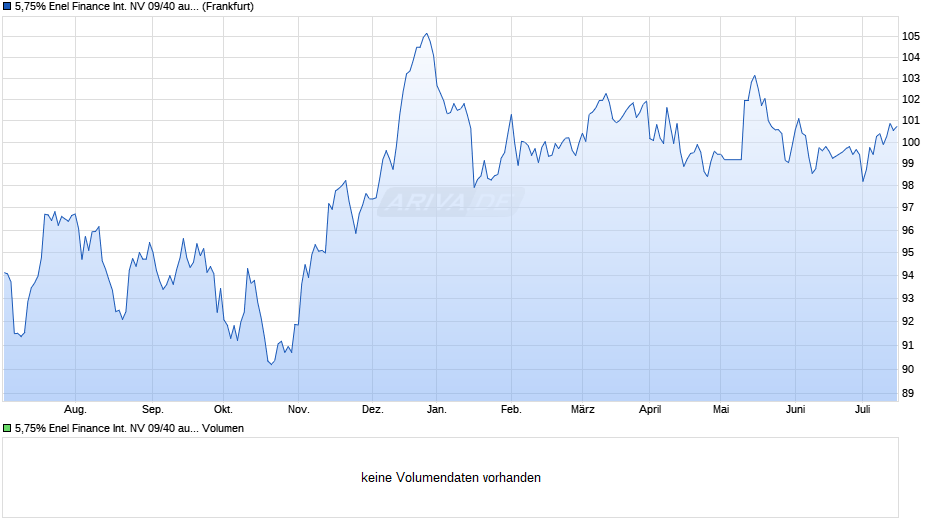 5,75% Enel Finance International NV 09/40 auf Festzins Chart